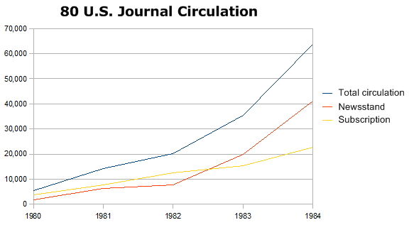 80 U.S. Journal Circulation
