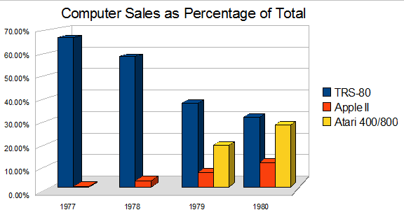 Computer sales as a percentage of total