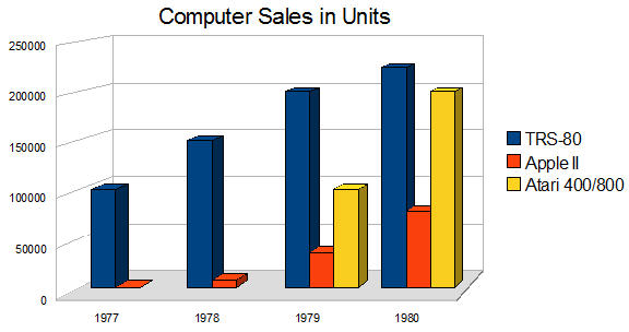 Computer sales in units